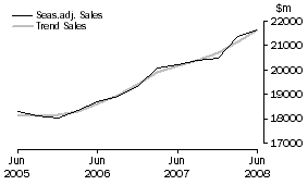 Graph: Transport and Storage - Sales