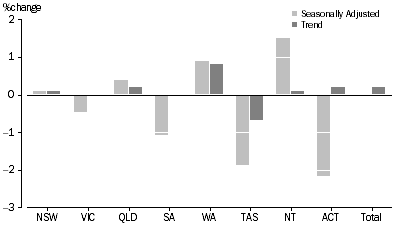 Graph: RETAIL TURNOVER, States and Territories