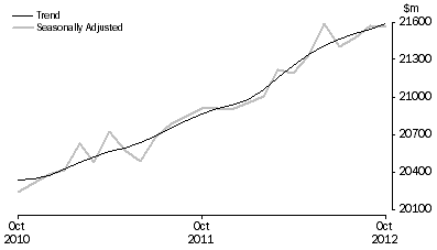 Graph: RETAIL TURNOVER, Australia