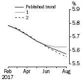 Graph: What if Unemployment Rate