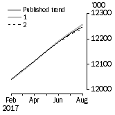 Graph: What if Employed Persons
