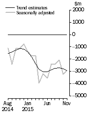 Graph: This graph shows the Balance on Goods and Services for the Trend and Seasonally adjusted series