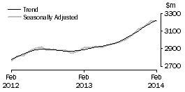 Graph: Cafes, restaurants and takeaway food services