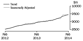 Graph: Food retailing