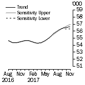 Graph: Sensitivity Analysis