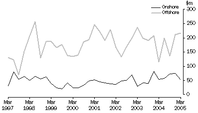 Graph: Petroleum Exploration Expenditure