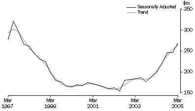 Graph: Mineral Exploration (Time Series Estimate): Expenditure and Metres Drilled, ; Total deposits , Australia