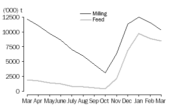 Graph: WHEAT GRAIN STORED BY BULK GRAIN HANDLERS, at month end, 2010 -11