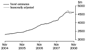Graph: Services Credits