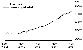 Graph: SERVICES DEBITS