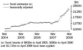 Graph: Goods Credits