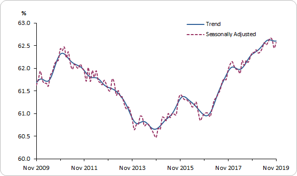 GRAPH 1. EMPLOYMENT TO POPULATION RATIO, PEOPLE, November 2009 to November 2019