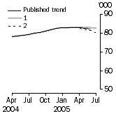 Graph: Trend Revisions