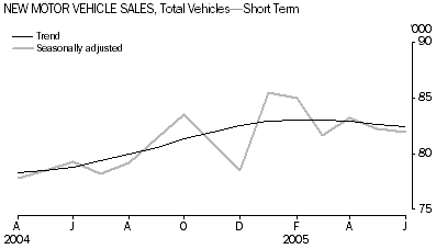 Graph: New Motor Vehicle Sales, Total Vehicles - Short Term