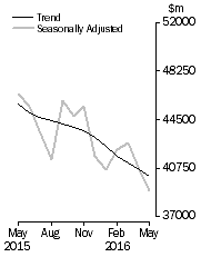 Graph: Commercial Finance