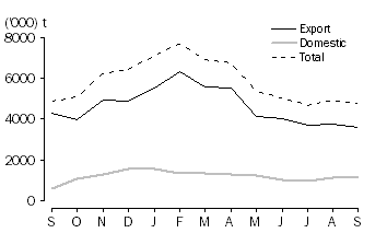 Graph: WHEAT GRAIN COMMITTED, at month end, 2010 -11
