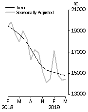Graph: Dwelling units approved