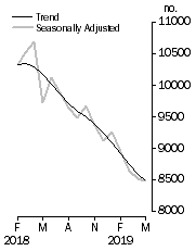 Graph: Private sector houses approved