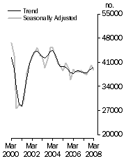 Graph: Dwelling units commenced
