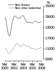 Graph: Private Sector Dwellings Commenced