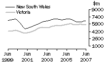 Graph: Construction work done, Chain volume measures, trend estimates, New South Wales and Victoria