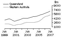 Graph: Construction work done, Chain volume measures, trend estimates, Queensland and Western Australia