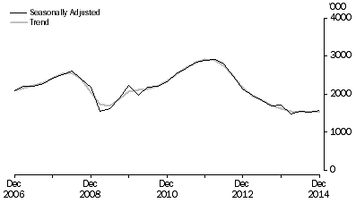 Graph: METRES DRILLED, Seasonally adjusted and trend