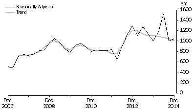 Graph: PETROLEUM EXPLORATION, Seasonally adjusted and trend