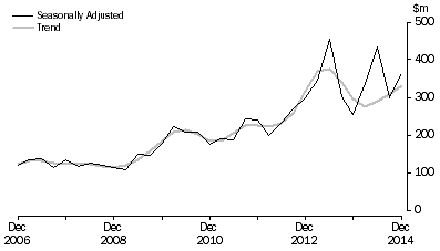 Graph: PETROLEUM EXPLORATION: ONSHORE, Seasonally adjusted and trend