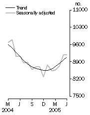 Graph: Private sector houses approved