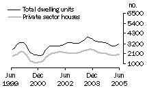 Graph: Dwelling units approved - Qld