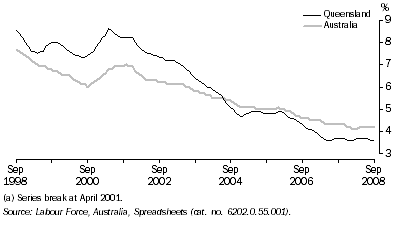Graph: Unemployment Rate(a), Trend