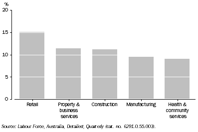 Graph: Employed Persons by Industry, Original—Percentage of total employed: Queensland—August 2008