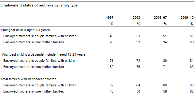 Diagram: EMPLOYMENT STATUS OF MOTHERS