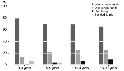 Graph: FAMILIES WITH CHILDREN AGED 0–17 YEARS, Family structure by age of youngest child
