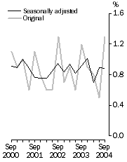 Graph: Wage Price Index quarterly changes - Seasonally adjusted and original