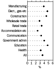 Graph: Wage Price Index annual changes - Selected industries