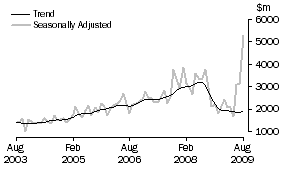 Graph: Non-residential building