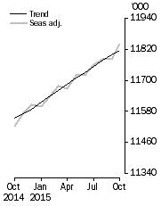 Graph: Employed Persons