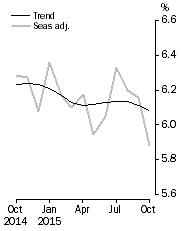 Graph: Unemployment Rate