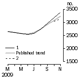 Graph: Private other dwelling units approved