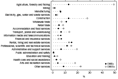 Graph: OWNER MANAGERS, OMIEs OMUEs as a proportion of all employed persons within each industry