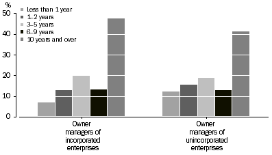 Graph: OWNER MANAGERS, Continuous duration with current employer/business - By employment type