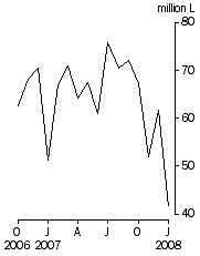 Graph: Australian produced wine, Exports, Original