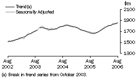 Graph: Industry trends_Other retailing