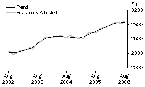 Graph: Industry trends_Hospitality and services