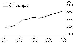 Graph: State trends_Queensland