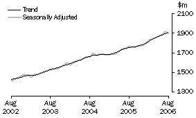 Graph: State trends_Western Australia