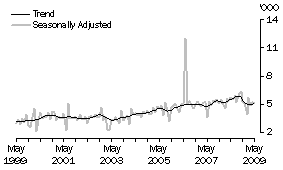 Graph: GERMANY, Short-term Resident Departures