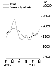 Graph: Private sector houses approved